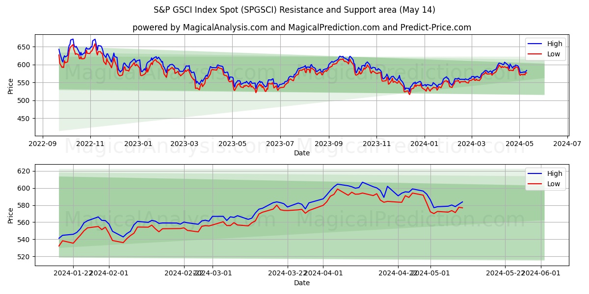 S&P GSCI Index Spot (SPGSCI) price movement in the coming days